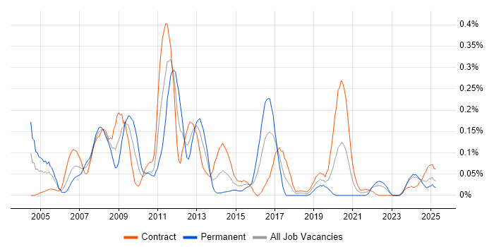 Job vacancy trend for CCSP in Scotland Job vacancy trend for CCSP in Scotland