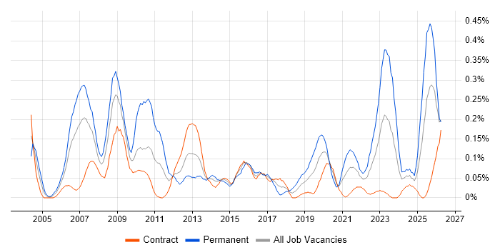 CCTV job vacancy trend in Scotland
