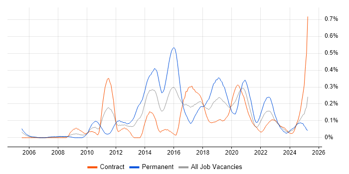 Job vacancy trend for CEH in Scotland Job vacancy trend for CEH in Scotland
