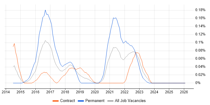 Celery job vacancy trend in Scotland