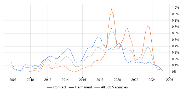 Job vacancy trend for CentOS in Scotland