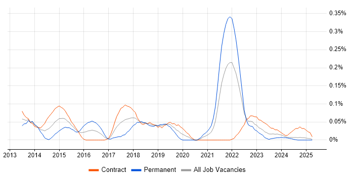 Job vacancy trend for CESG Certified Professional in Scotland Job vacancy trend for CESG Certified Professional in Scotland