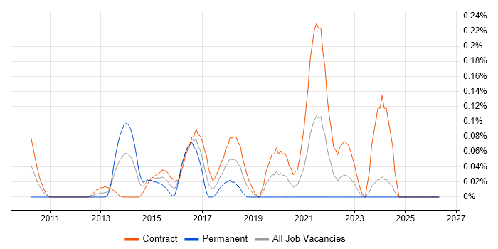 CGEIT job vacancy trend in Scotland