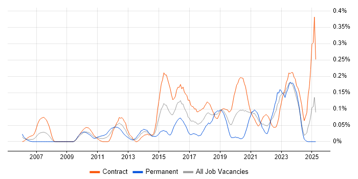 Job vacancy trend for Change Advisory Board in Scotland