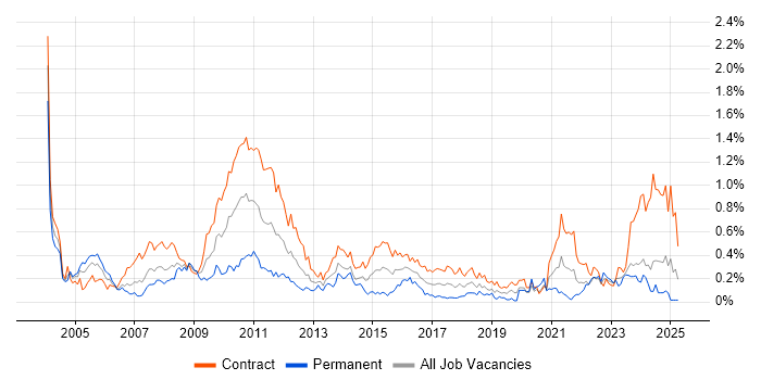 Job vacancy trend for Change Analyst in Scotland Job vacancy trend for Change Analyst in Scotland