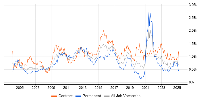 Job vacancy trend for Change Control in Scotland