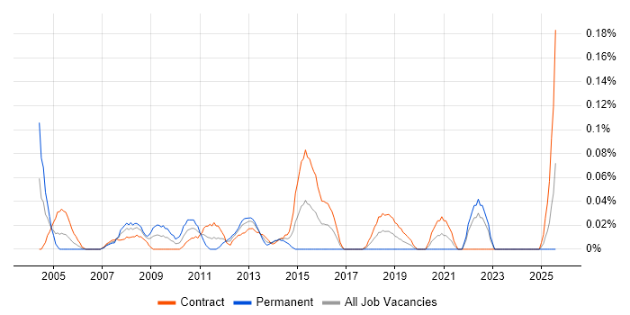 Job vacancy trend for Change Coordinator in Scotland