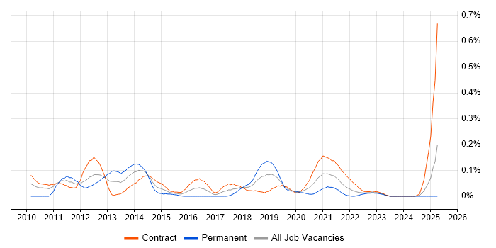 Job vacancy trend for Change Data Capture in Scotland