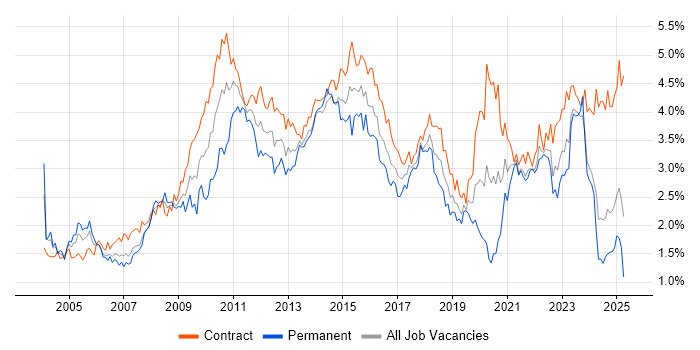 Job vacancy trend for Change Management in Scotland Job vacancy trend for Change Management in Scotland