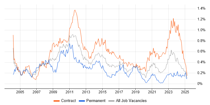 Job vacancy trend for Change Manager in Scotland