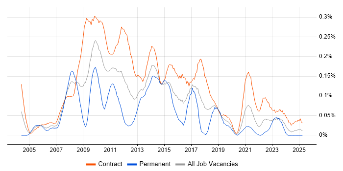 Job vacancy trend for Change Project Manager in Scotland Job vacancy trend for Change Project Manager in Scotland
