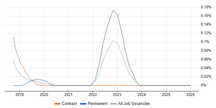 Chaos Engineering job vacancy trend in Scotland