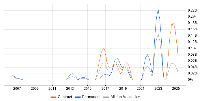 Job vacancy trend for Chat Support in Scotland Job vacancy trend for Chat Support in Scotland