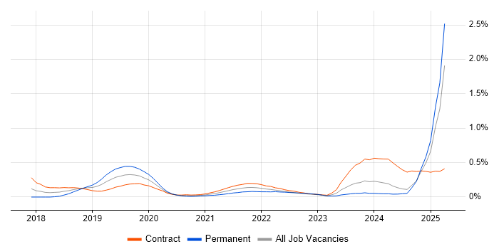 Job vacancy trend for Chatbot in Scotland