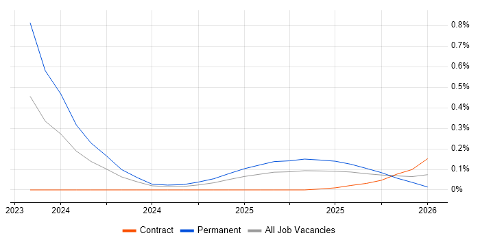 ChatGPT job vacancy trend in Scotland