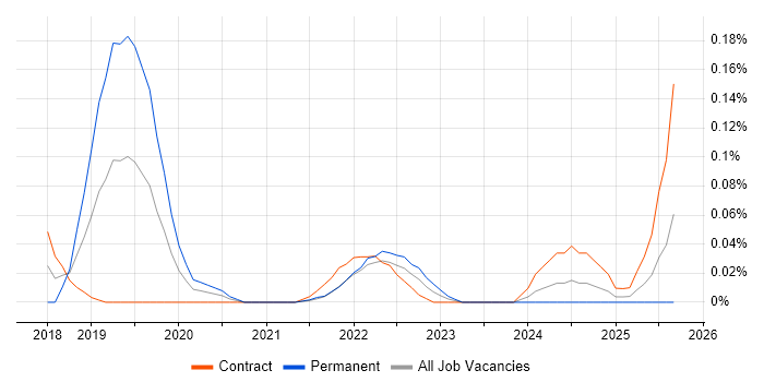 Checkmarx job vacancy trend in Scotland Checkmarx job vacancy trend in Scotland