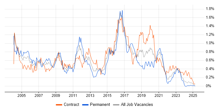 Job vacancy trend for CheckPoint in Scotland Job vacancy trend for CheckPoint in Scotland