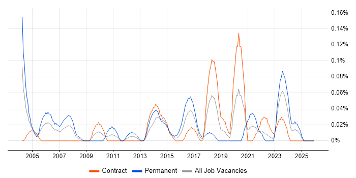Chief Architect job vacancy trend in Scotland