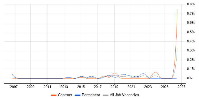 Chief Information Security Officer job vacancy trend in Scotland