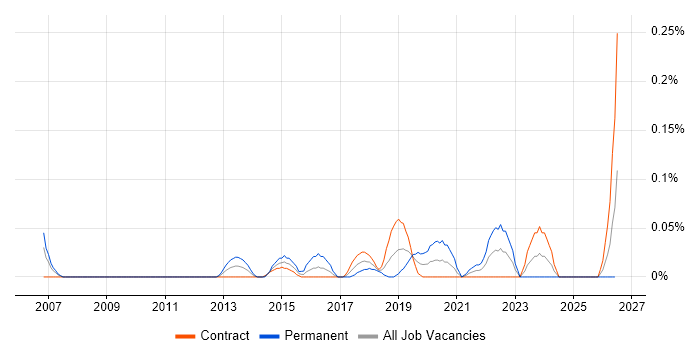 Chief Security Officer job vacancy trend in Scotland