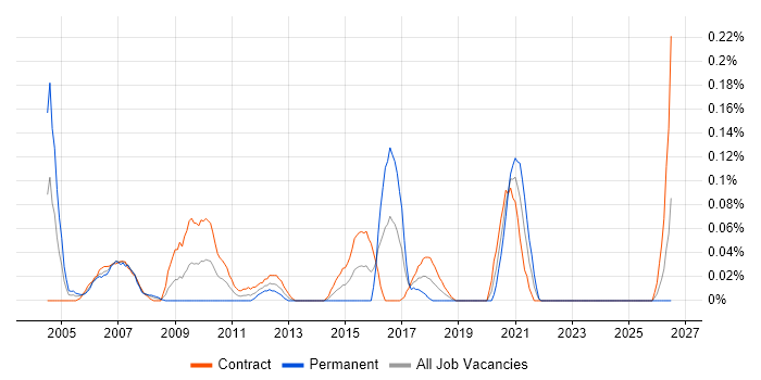 Chip and PIN job vacancy trend in Scotland