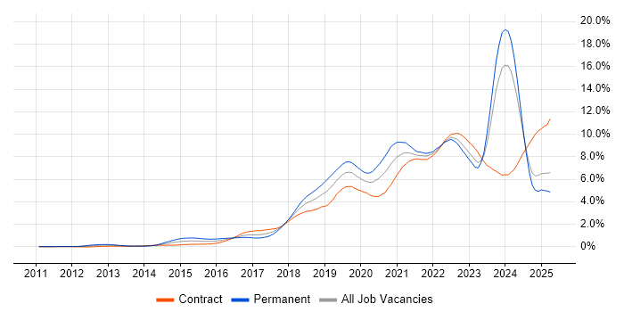 Job vacancy trend for CI/CD in Scotland