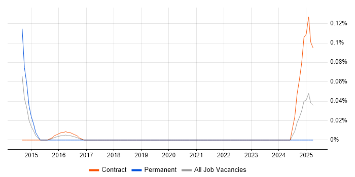 Job vacancy trend for CICS Engineer in Scotland Job vacancy trend for CICS Engineer in Scotland