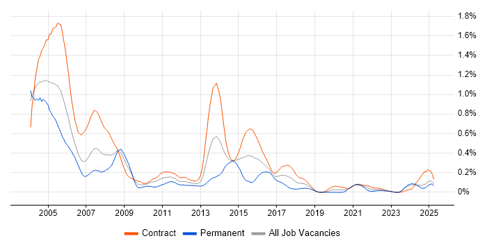 Job vacancy trend for CICS in Scotland Job vacancy trend for CICS in Scotland