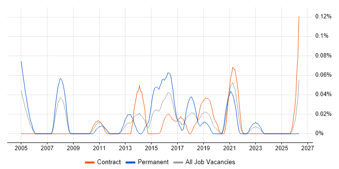 CIO job vacancy trend in Scotland