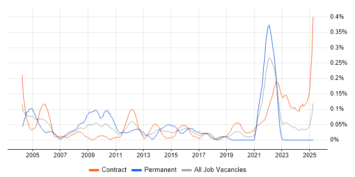 Job vacancy trend for CIPD in Scotland Job vacancy trend for CIPD in Scotland
