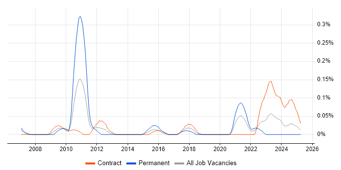 Job vacancy trend for CIPFA in Scotland Job vacancy trend for CIPFA in Scotland
