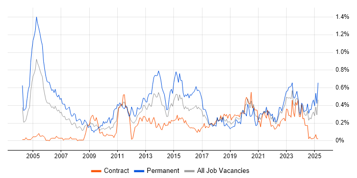 Job vacancy trend for CISA in Scotland Job vacancy trend for CISA in Scotland