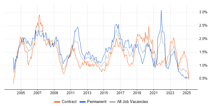 Job vacancy trend for Cisco Certification in Scotland Job vacancy trend for Cisco Certification in Scotland