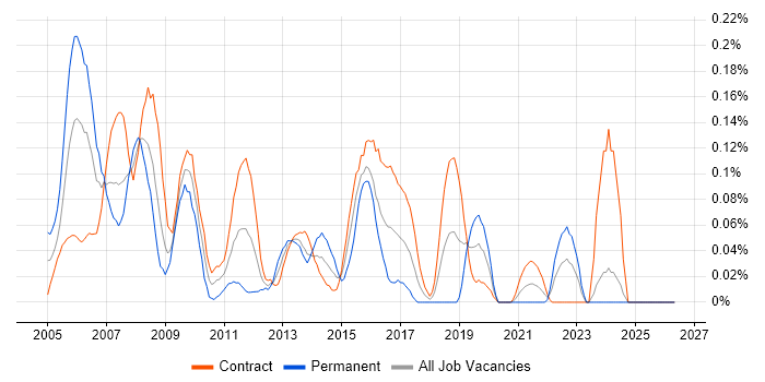 Cisco Consultant job vacancy trend in Scotland