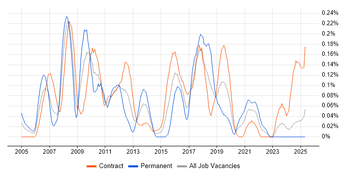 Job vacancy trend for Cisco CUCM in Scotland Job vacancy trend for Cisco CUCM in Scotland