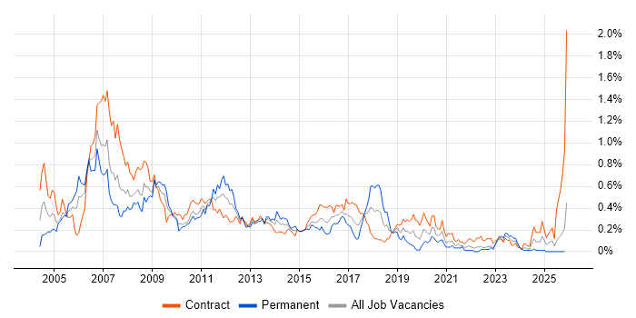 Cisco Engineer job vacancy trend in Scotland