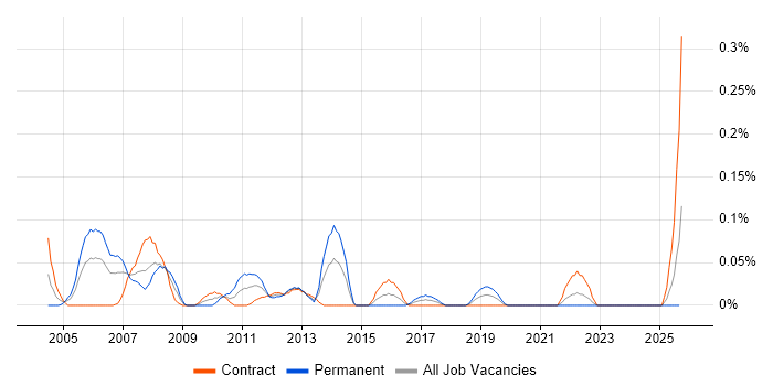Cisco Field Engineer job vacancy trend in Scotland Cisco Field Engineer job vacancy trend in Scotland