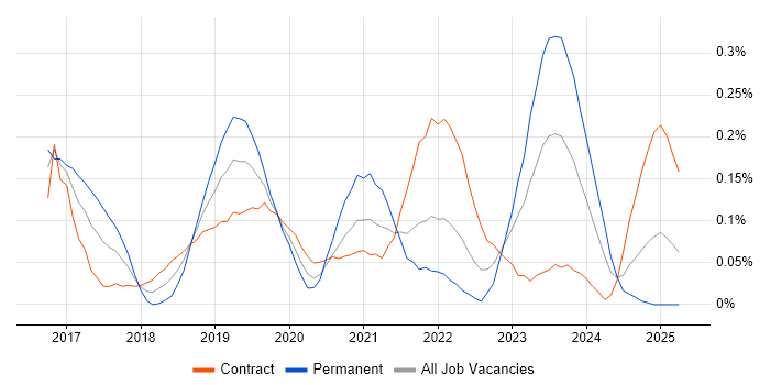 Job vacancy trend for Cisco Firepower in Scotland