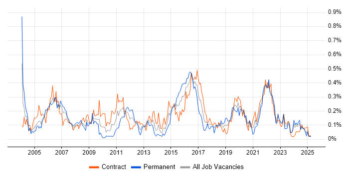 Job vacancy trend for Cisco IOS in Scotland