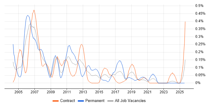 Job vacancy trend for Cisco IPT in Scotland