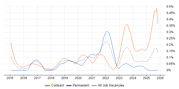 Cisco ISE job vacancy trend in Scotland