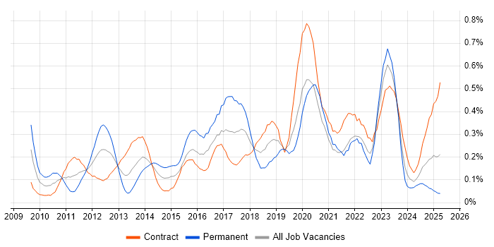 Job vacancy trend for Cisco Nexus in Scotland
