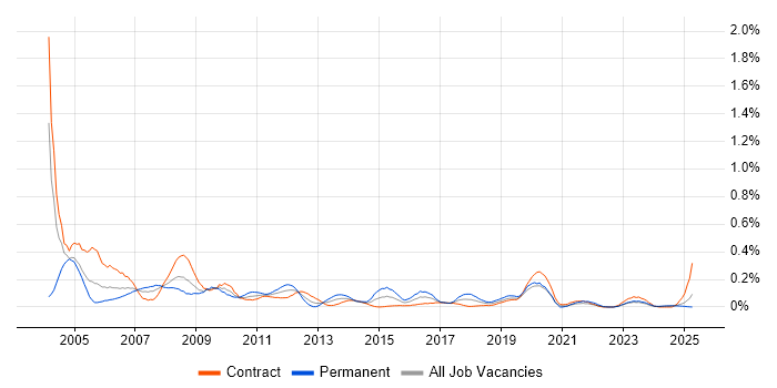Job vacancy trend for Cisco Prime in Scotland Job vacancy trend for Cisco Prime in Scotland