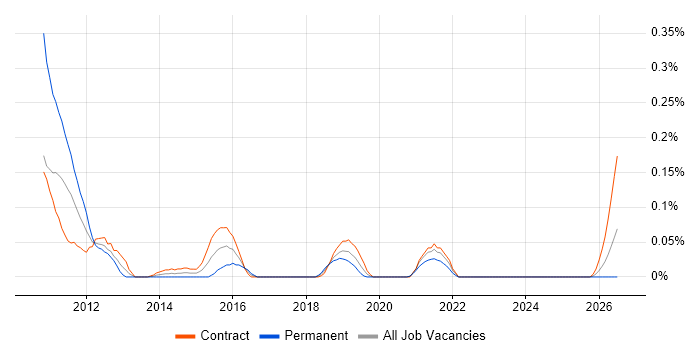 Cisco UCCX job vacancy trend in Scotland