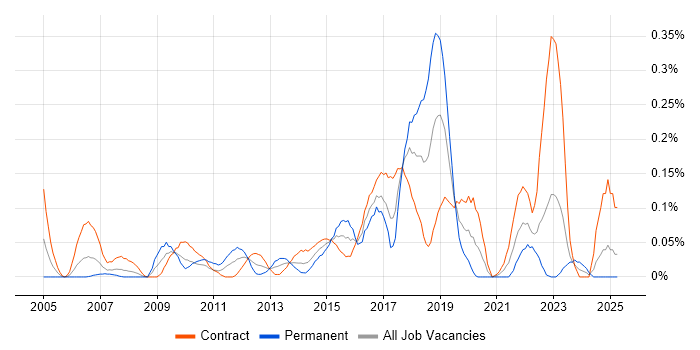 Job vacancy trend for Cisco Wireless in Scotland Job vacancy trend for Cisco Wireless in Scotland