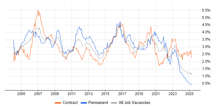 Job vacancy trend for Cisco in Scotland Job vacancy trend for Cisco in Scotland