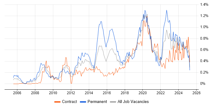 Job vacancy trend for CISM in Scotland Job vacancy trend for CISM in Scotland