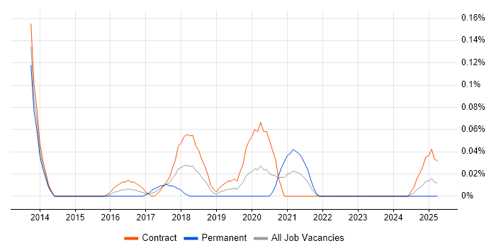 Job vacancy trend for CISSP Architect in Scotland Job vacancy trend for CISSP Architect in Scotland