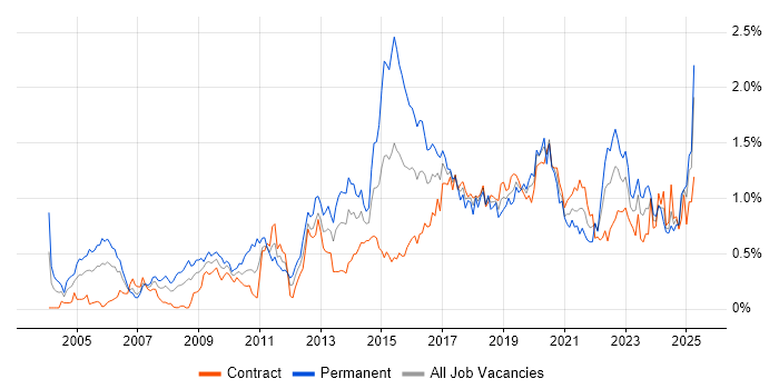 Job vacancy trend for CISSP in Scotland