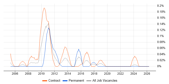 Citrix Architect job vacancy trend in Scotland